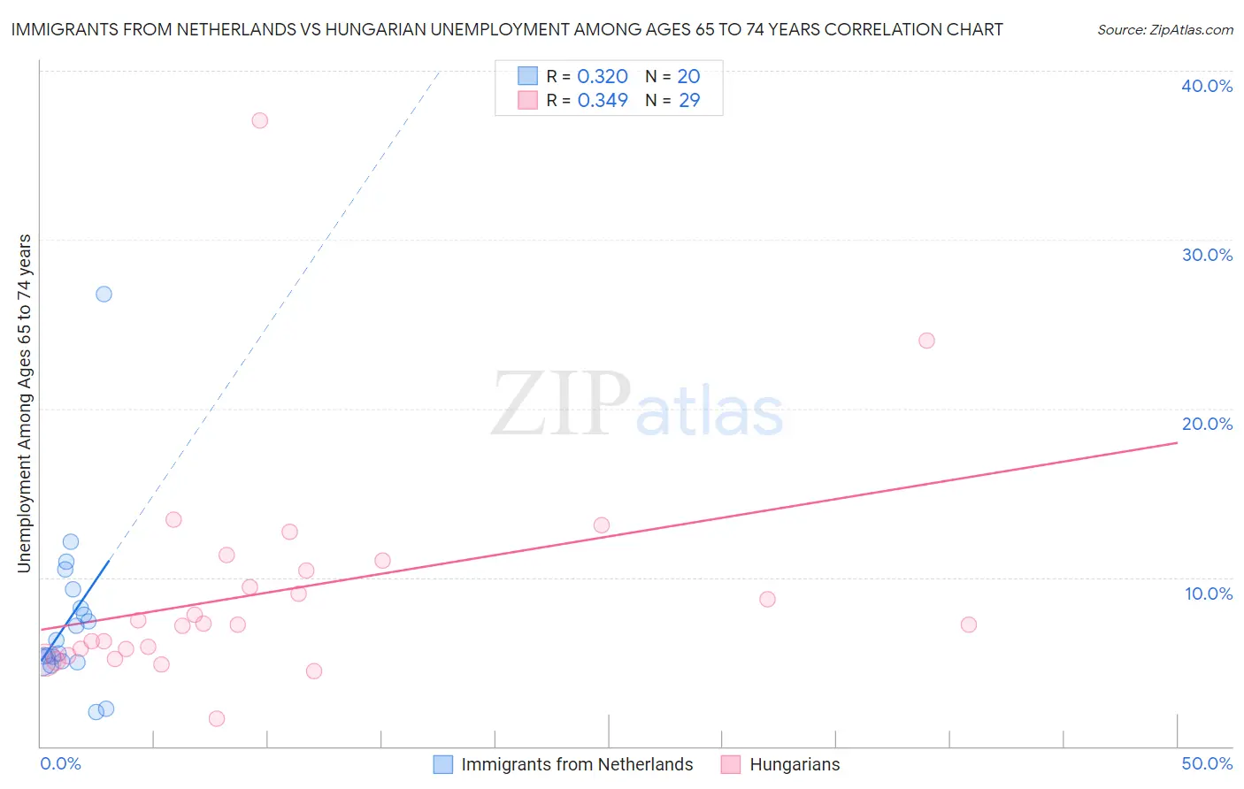 Immigrants from Netherlands vs Hungarian Unemployment Among Ages 65 to 74 years