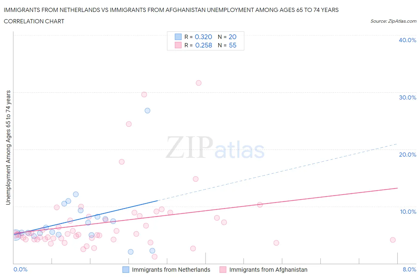 Immigrants from Netherlands vs Immigrants from Afghanistan Unemployment Among Ages 65 to 74 years