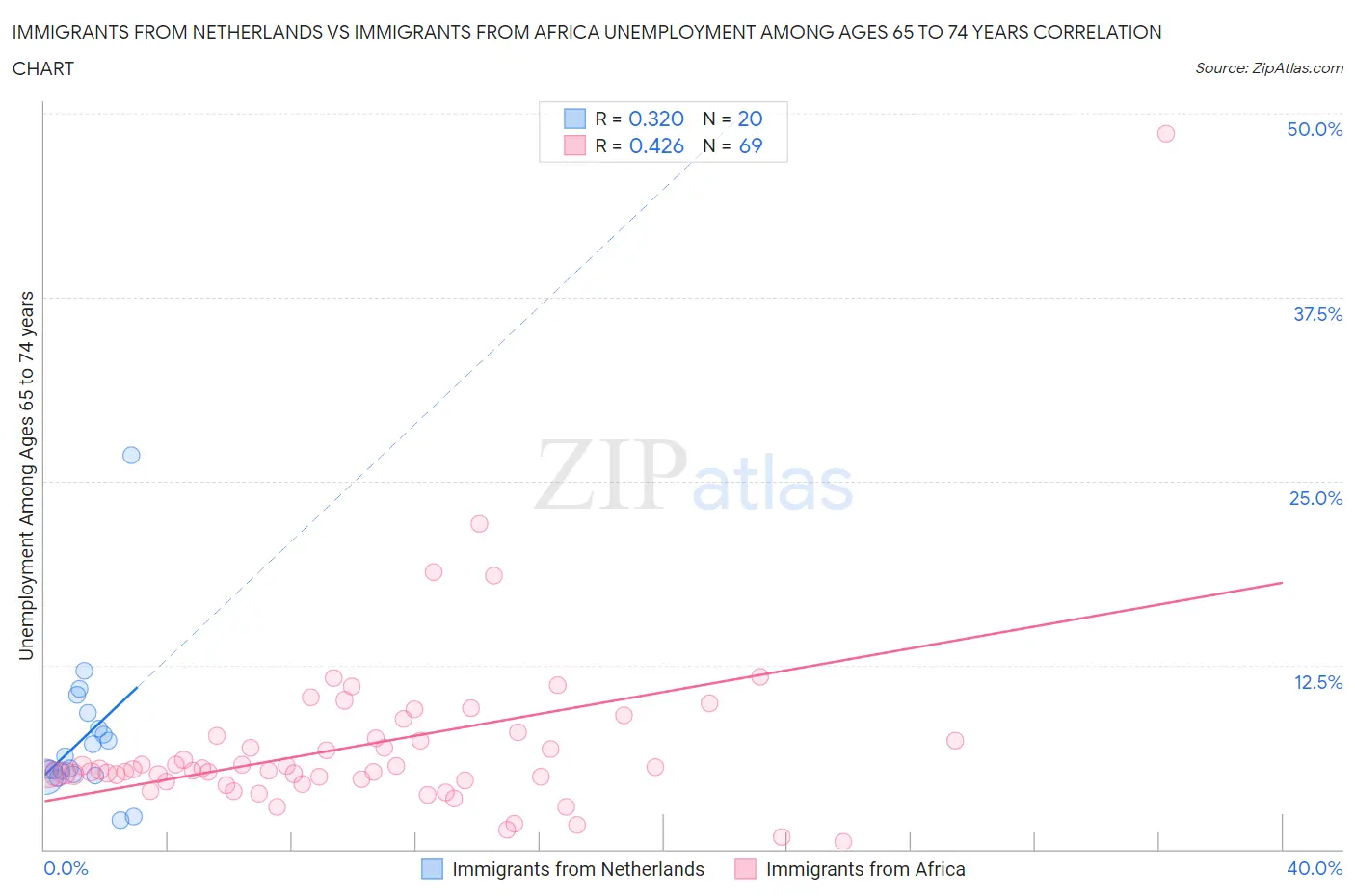 Immigrants from Netherlands vs Immigrants from Africa Unemployment Among Ages 65 to 74 years