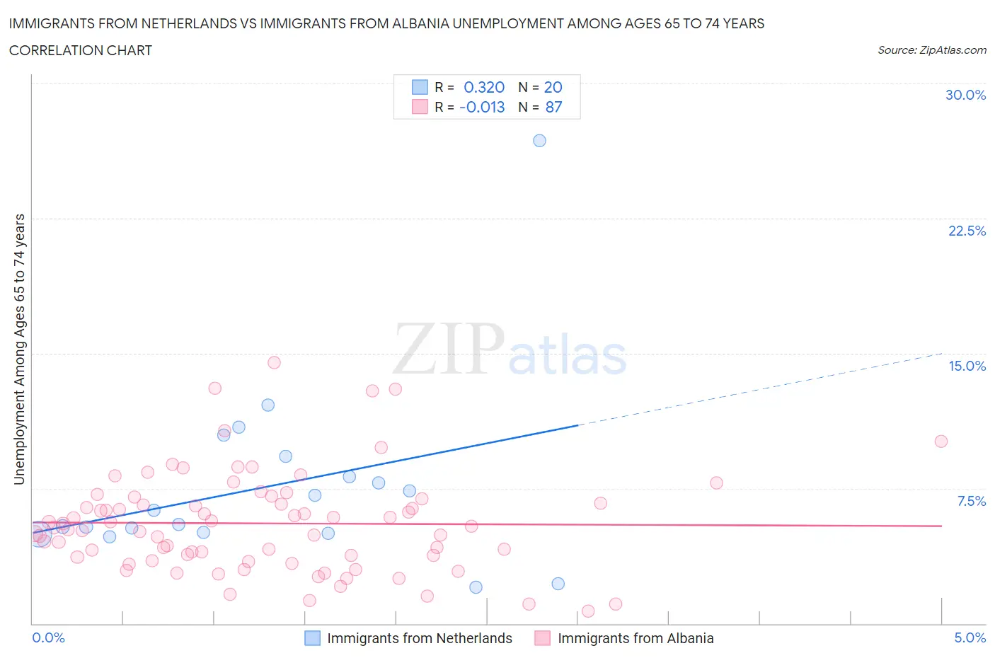 Immigrants from Netherlands vs Immigrants from Albania Unemployment Among Ages 65 to 74 years
