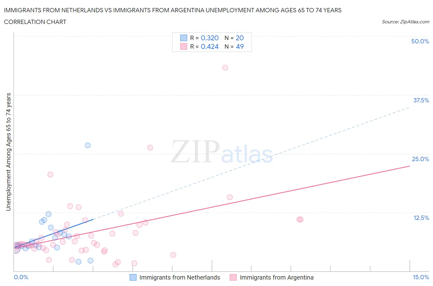 Immigrants from Netherlands vs Immigrants from Argentina Unemployment Among Ages 65 to 74 years