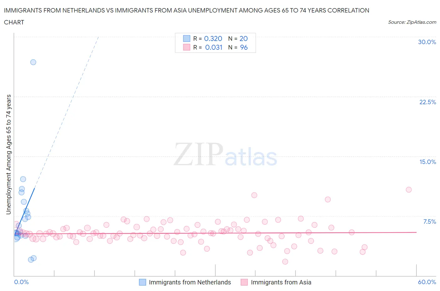 Immigrants from Netherlands vs Immigrants from Asia Unemployment Among Ages 65 to 74 years