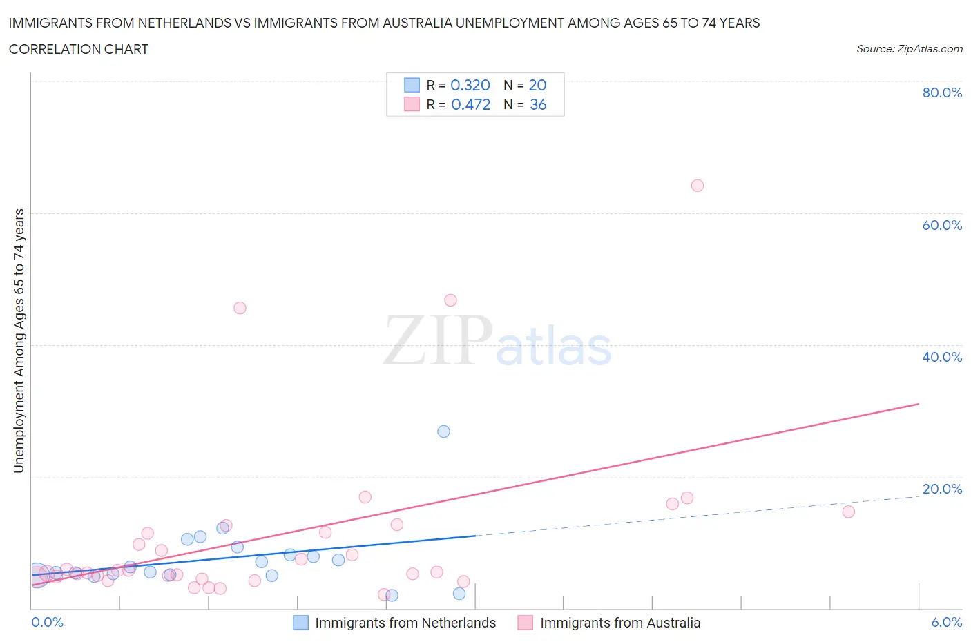 Immigrants from Netherlands vs Immigrants from Australia Unemployment Among Ages 65 to 74 years
