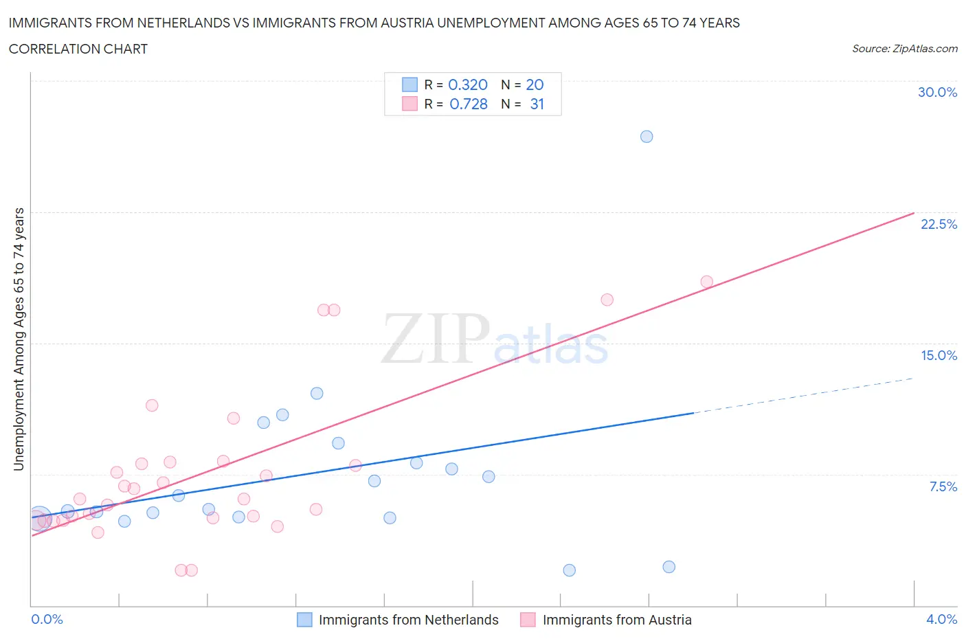 Immigrants from Netherlands vs Immigrants from Austria Unemployment Among Ages 65 to 74 years