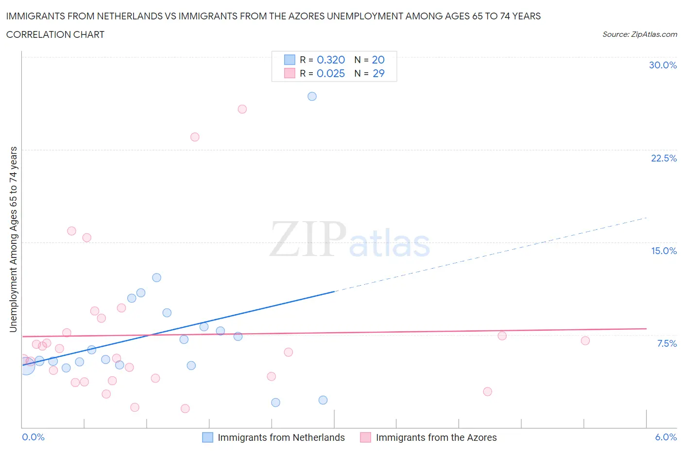 Immigrants from Netherlands vs Immigrants from the Azores Unemployment Among Ages 65 to 74 years