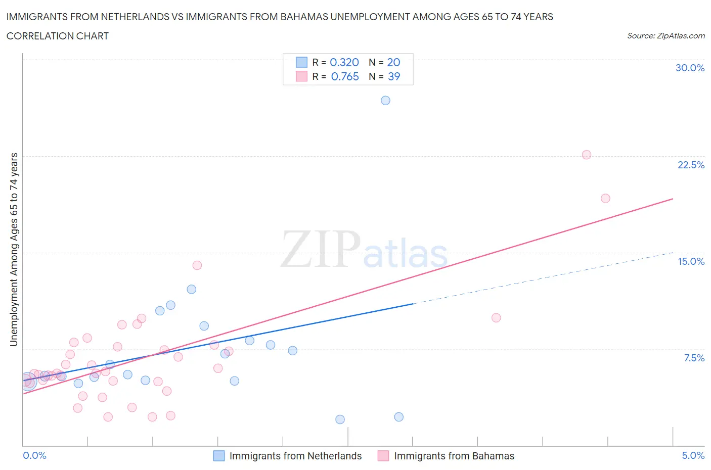 Immigrants from Netherlands vs Immigrants from Bahamas Unemployment Among Ages 65 to 74 years