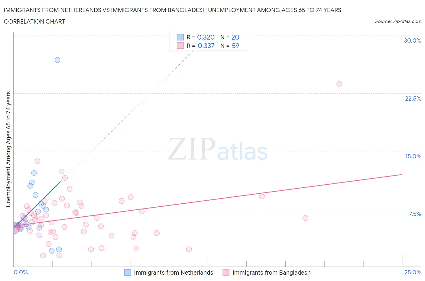Immigrants from Netherlands vs Immigrants from Bangladesh Unemployment Among Ages 65 to 74 years