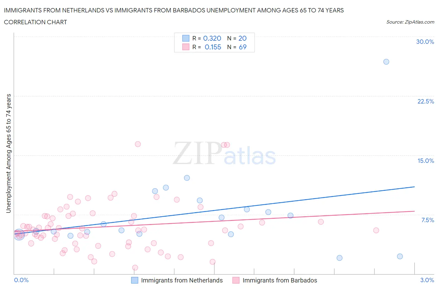 Immigrants from Netherlands vs Immigrants from Barbados Unemployment Among Ages 65 to 74 years