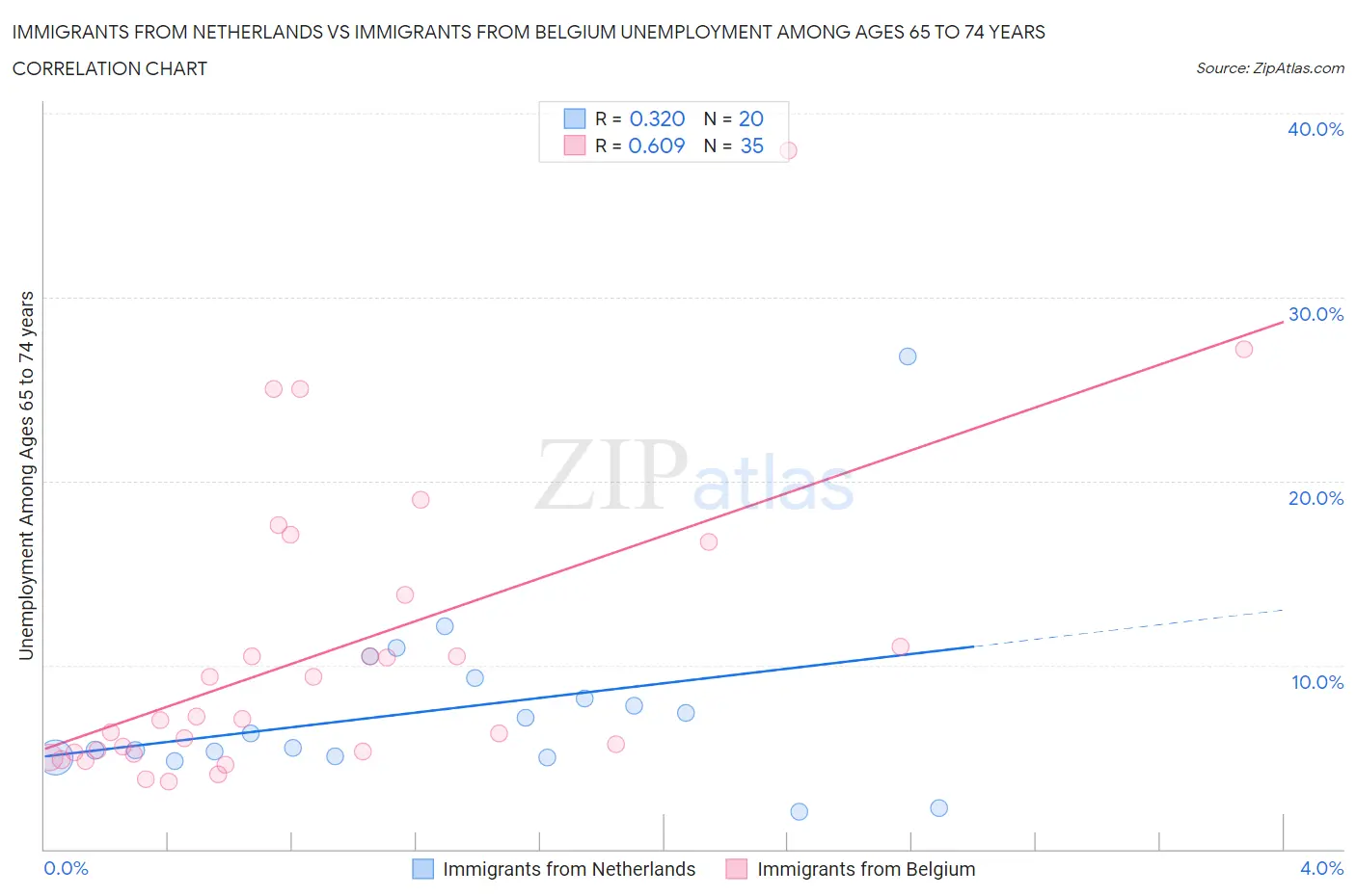 Immigrants from Netherlands vs Immigrants from Belgium Unemployment Among Ages 65 to 74 years