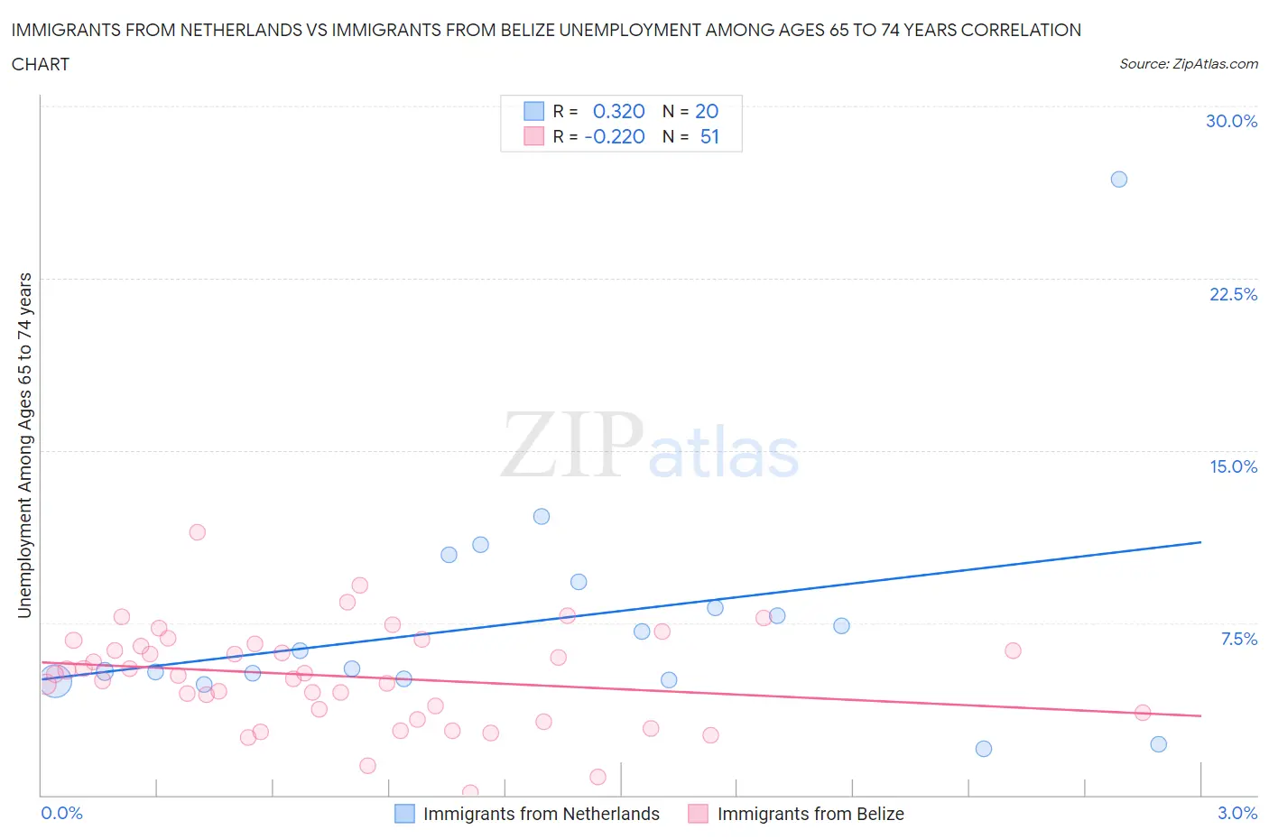 Immigrants from Netherlands vs Immigrants from Belize Unemployment Among Ages 65 to 74 years