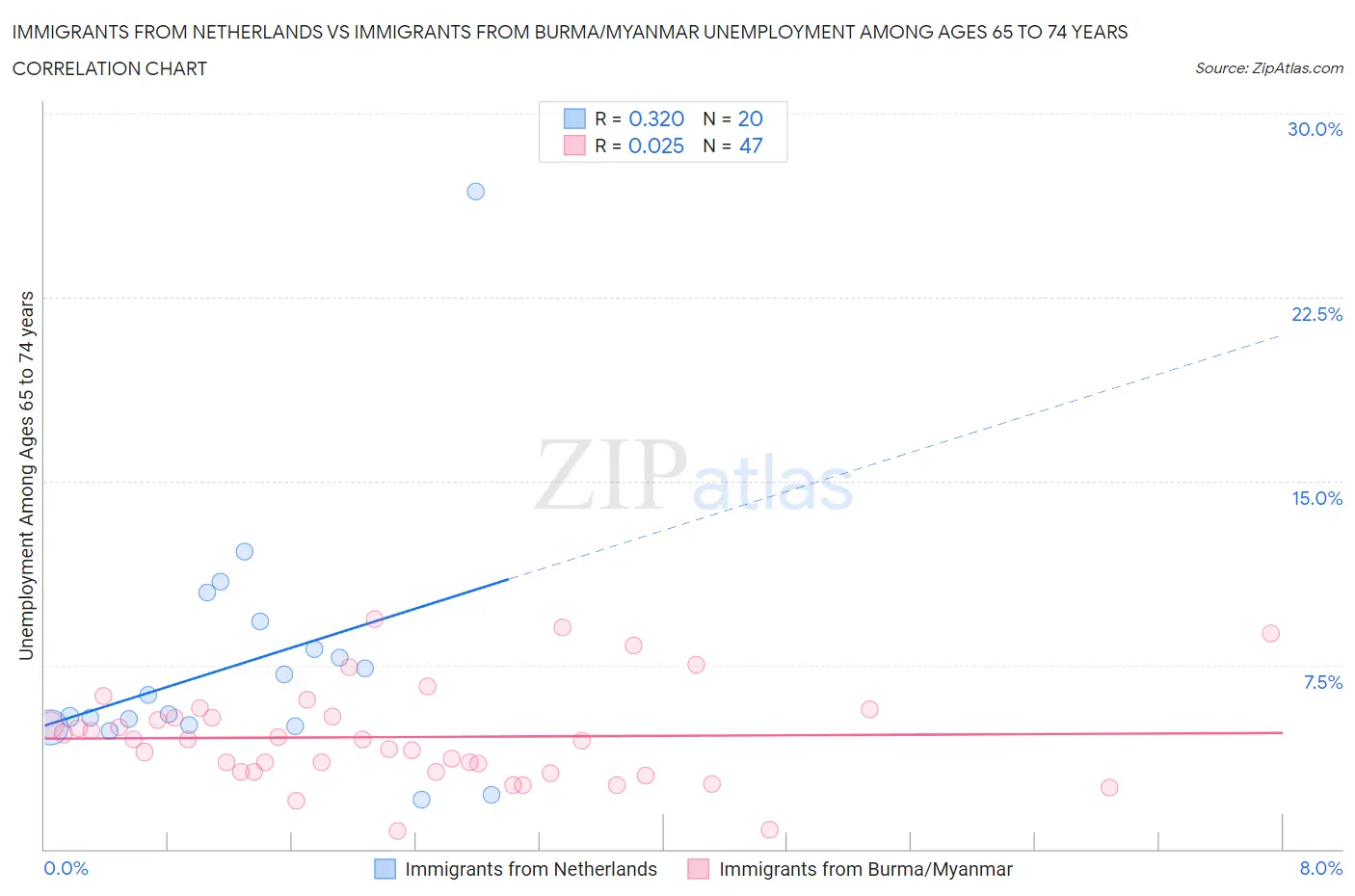 Immigrants from Netherlands vs Immigrants from Burma/Myanmar Unemployment Among Ages 65 to 74 years