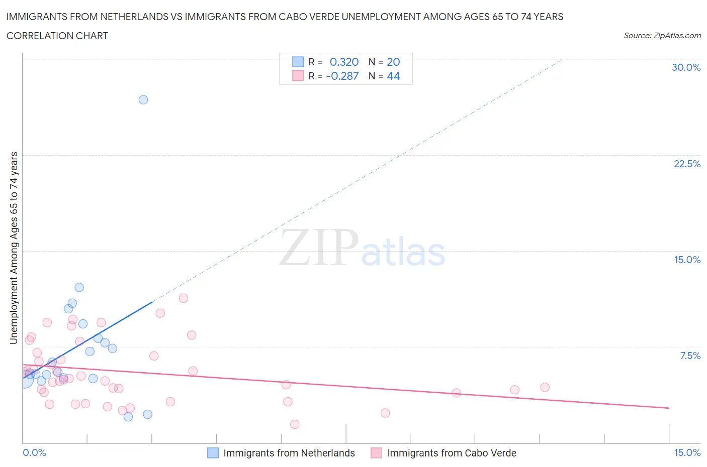Immigrants from Netherlands vs Immigrants from Cabo Verde Unemployment Among Ages 65 to 74 years