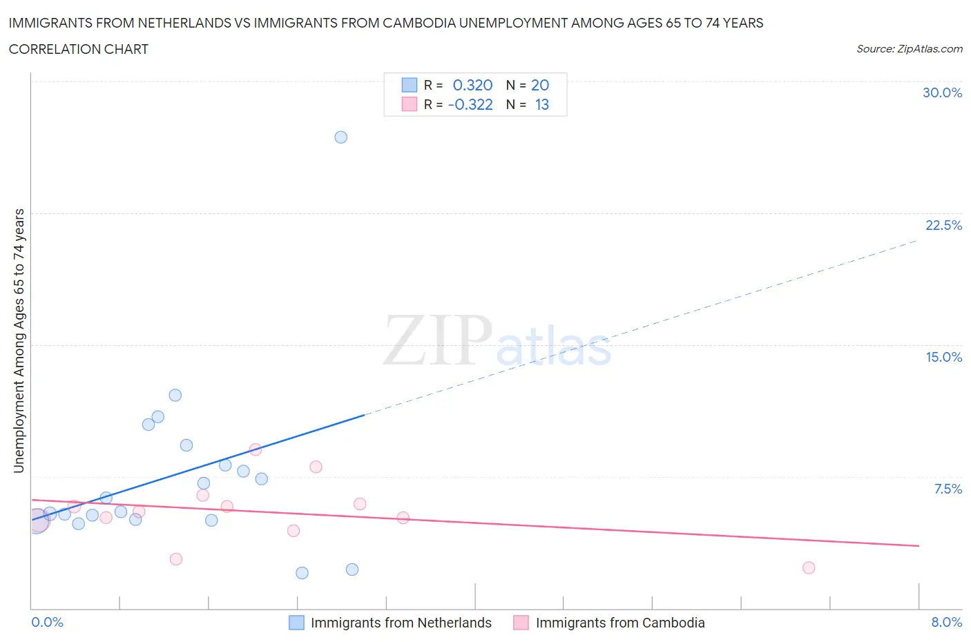 Immigrants from Netherlands vs Immigrants from Cambodia Unemployment Among Ages 65 to 74 years