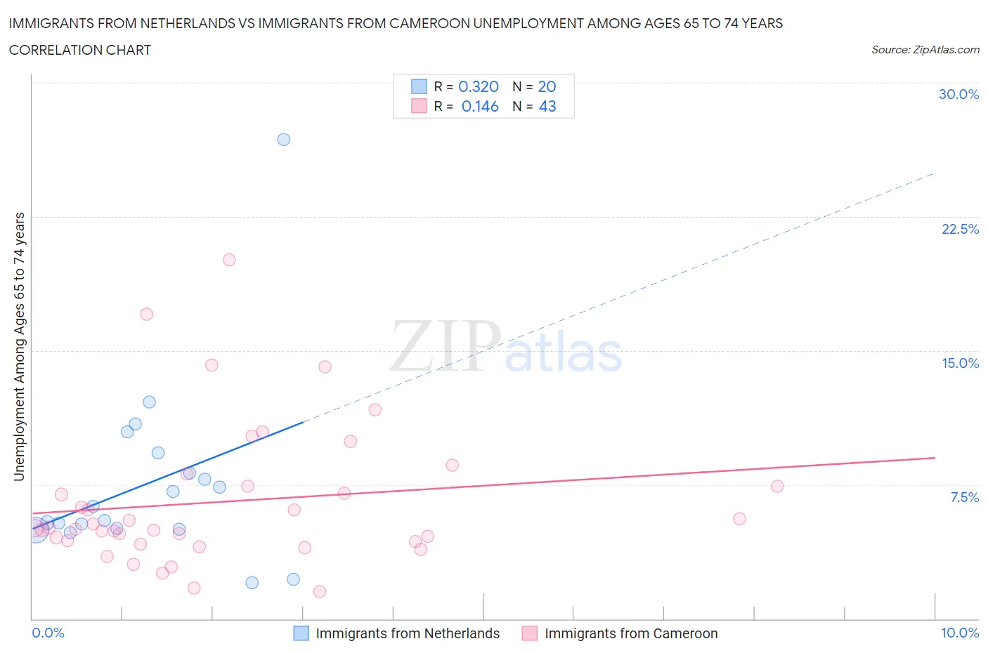 Immigrants from Netherlands vs Immigrants from Cameroon Unemployment Among Ages 65 to 74 years