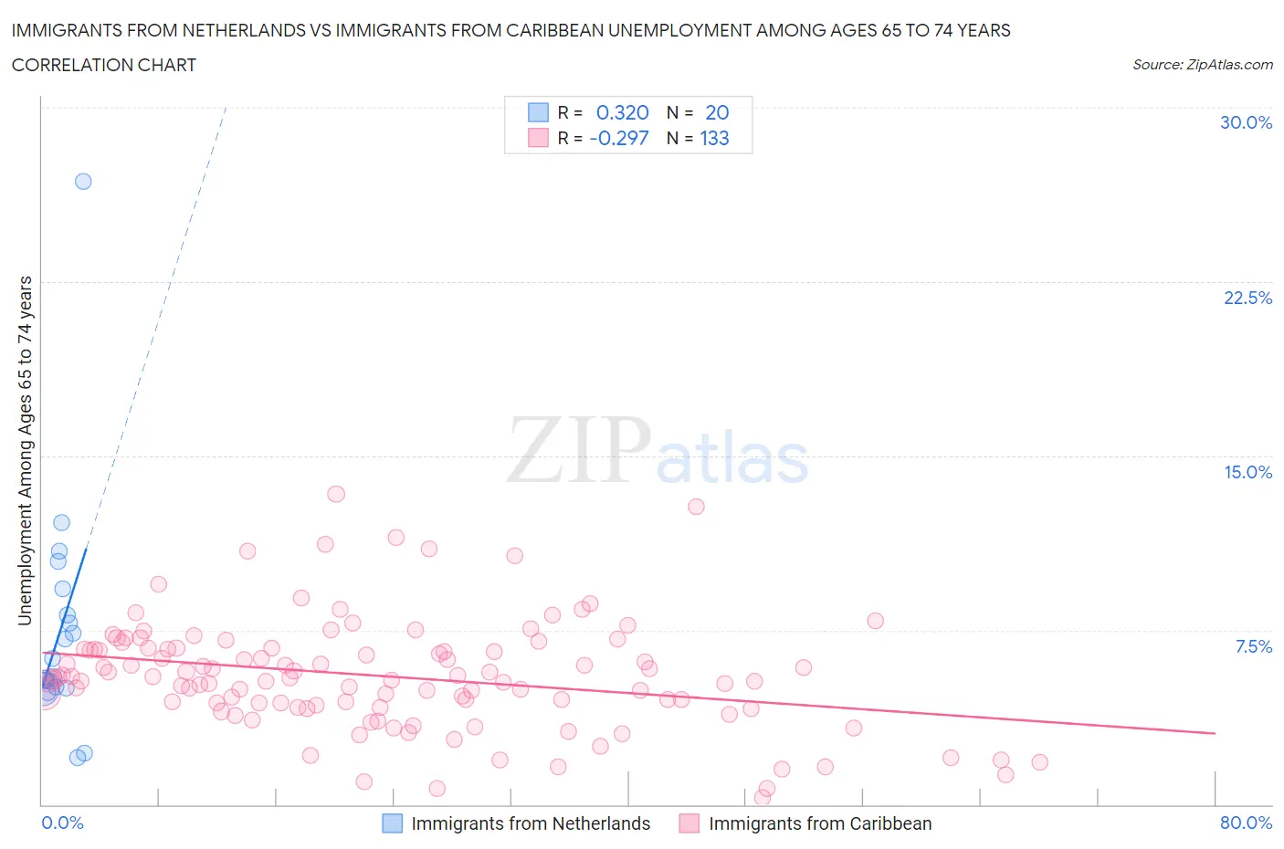 Immigrants from Netherlands vs Immigrants from Caribbean Unemployment Among Ages 65 to 74 years