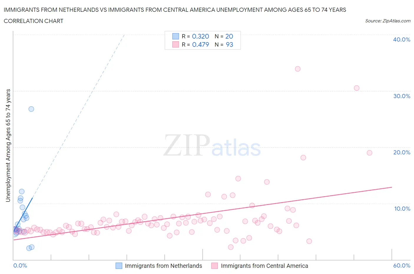 Immigrants from Netherlands vs Immigrants from Central America Unemployment Among Ages 65 to 74 years
