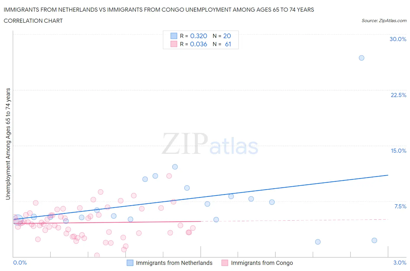 Immigrants from Netherlands vs Immigrants from Congo Unemployment Among Ages 65 to 74 years