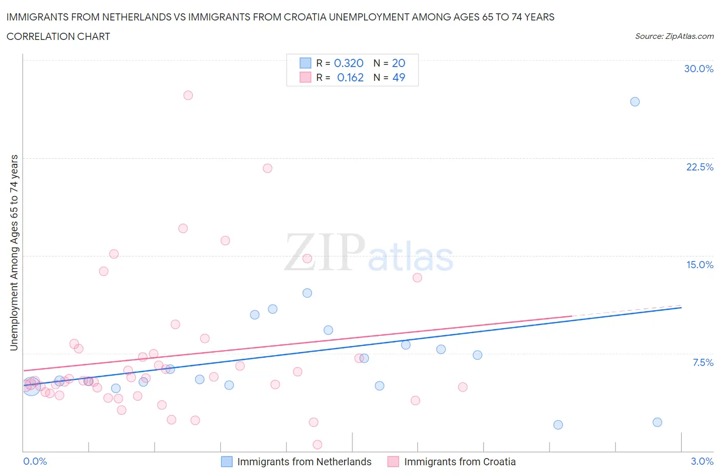 Immigrants from Netherlands vs Immigrants from Croatia Unemployment Among Ages 65 to 74 years