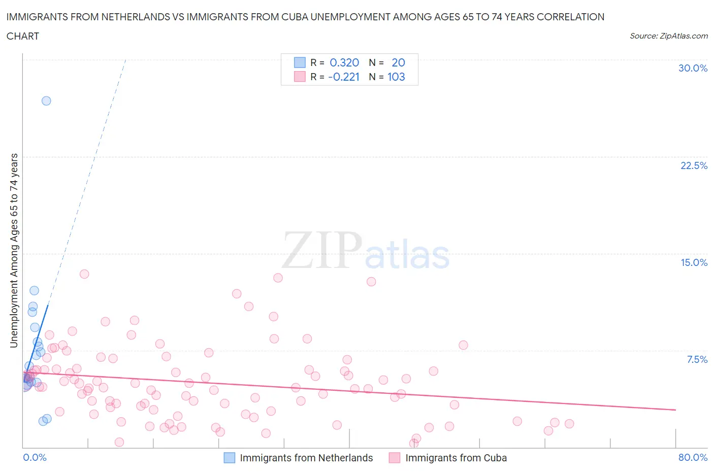 Immigrants from Netherlands vs Immigrants from Cuba Unemployment Among Ages 65 to 74 years