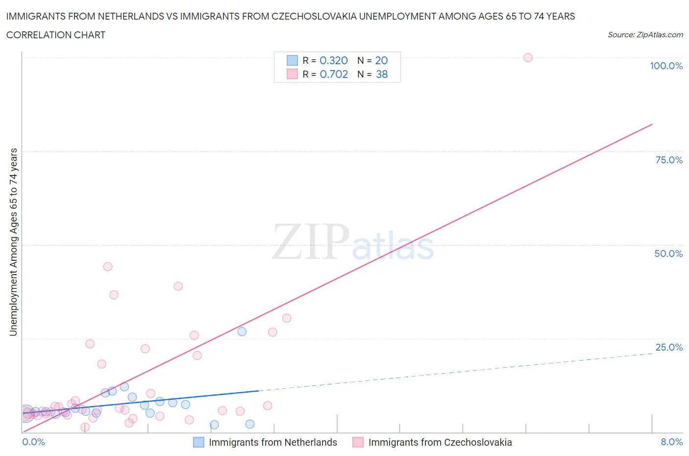 Immigrants from Netherlands vs Immigrants from Czechoslovakia Unemployment Among Ages 65 to 74 years