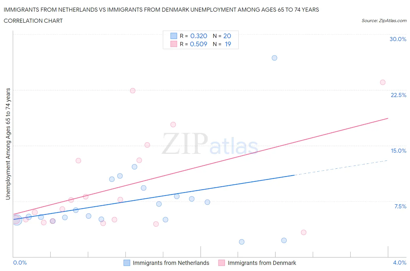 Immigrants from Netherlands vs Immigrants from Denmark Unemployment Among Ages 65 to 74 years