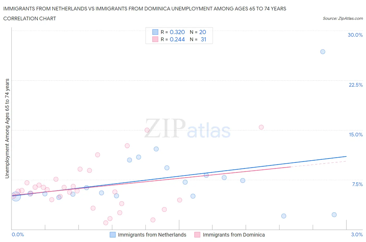 Immigrants from Netherlands vs Immigrants from Dominica Unemployment Among Ages 65 to 74 years