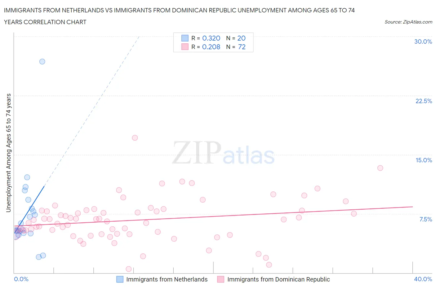 Immigrants from Netherlands vs Immigrants from Dominican Republic Unemployment Among Ages 65 to 74 years