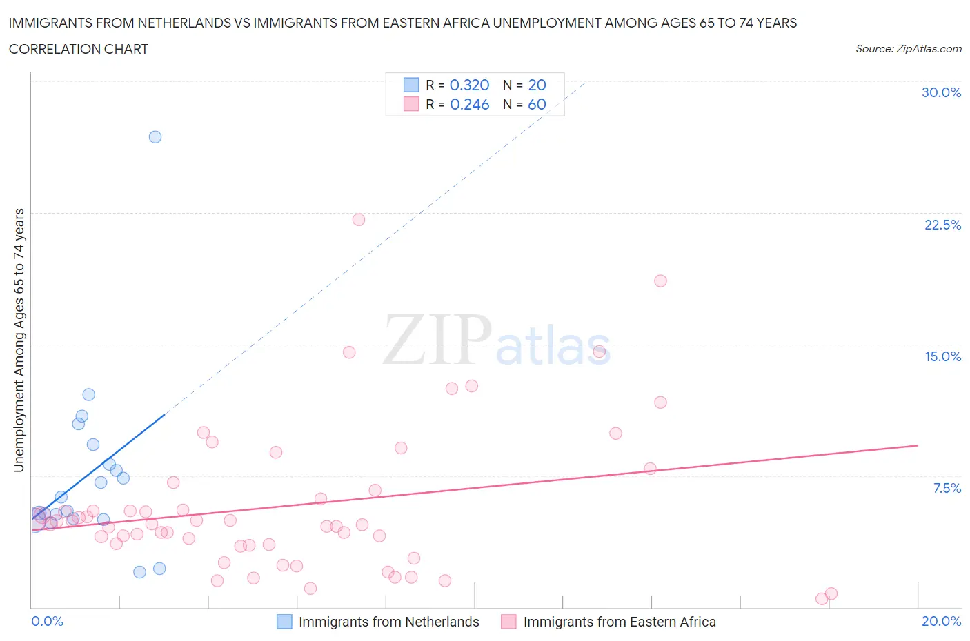 Immigrants from Netherlands vs Immigrants from Eastern Africa Unemployment Among Ages 65 to 74 years