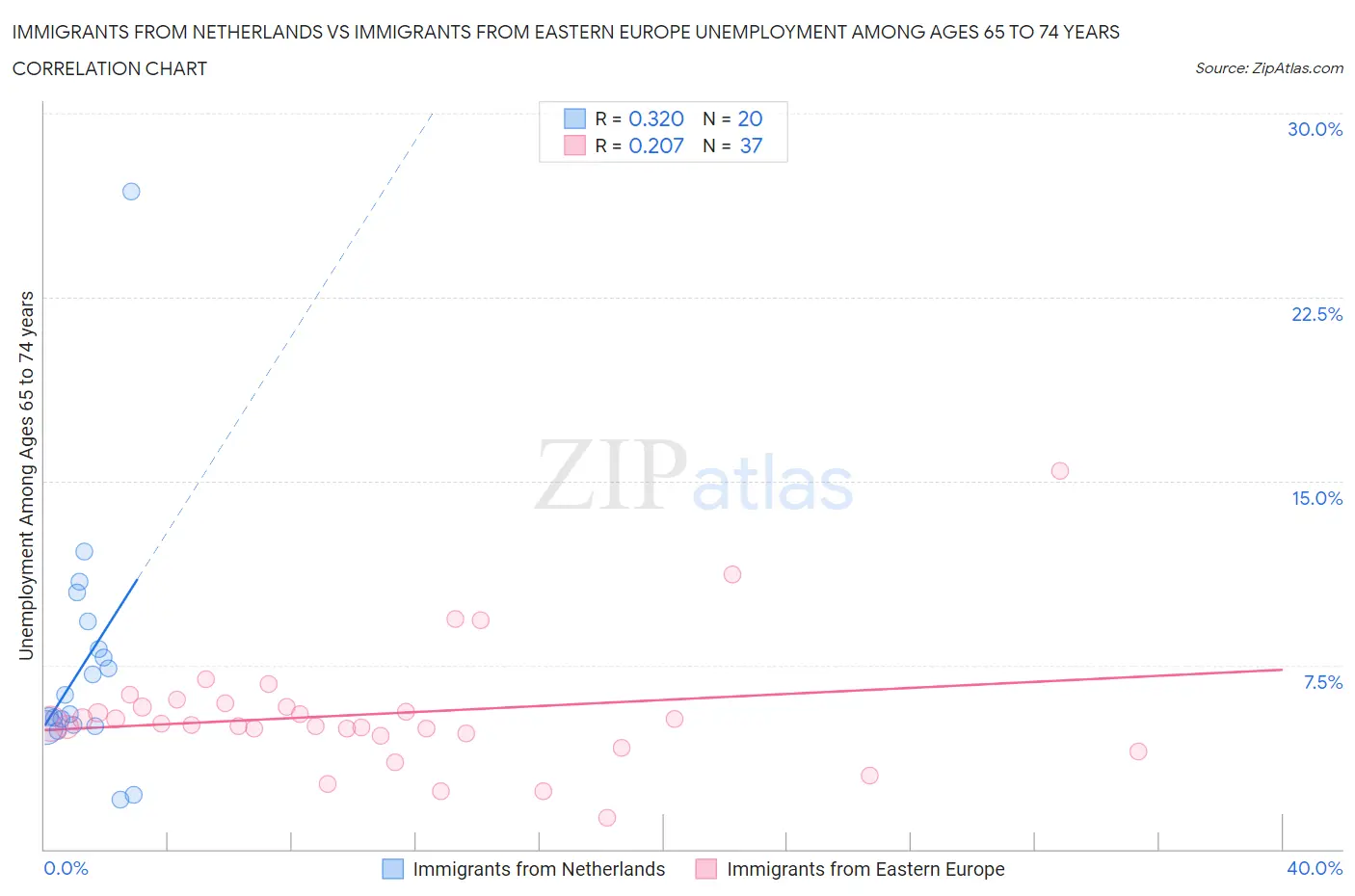 Immigrants from Netherlands vs Immigrants from Eastern Europe Unemployment Among Ages 65 to 74 years
