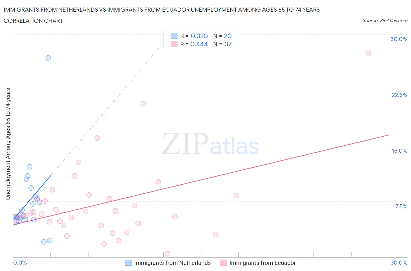 Immigrants from Netherlands vs Immigrants from Ecuador Unemployment Among Ages 65 to 74 years