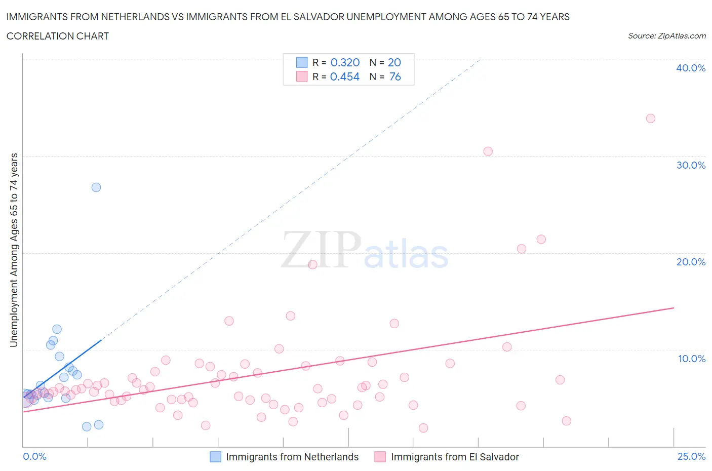 Immigrants from Netherlands vs Immigrants from El Salvador Unemployment Among Ages 65 to 74 years
