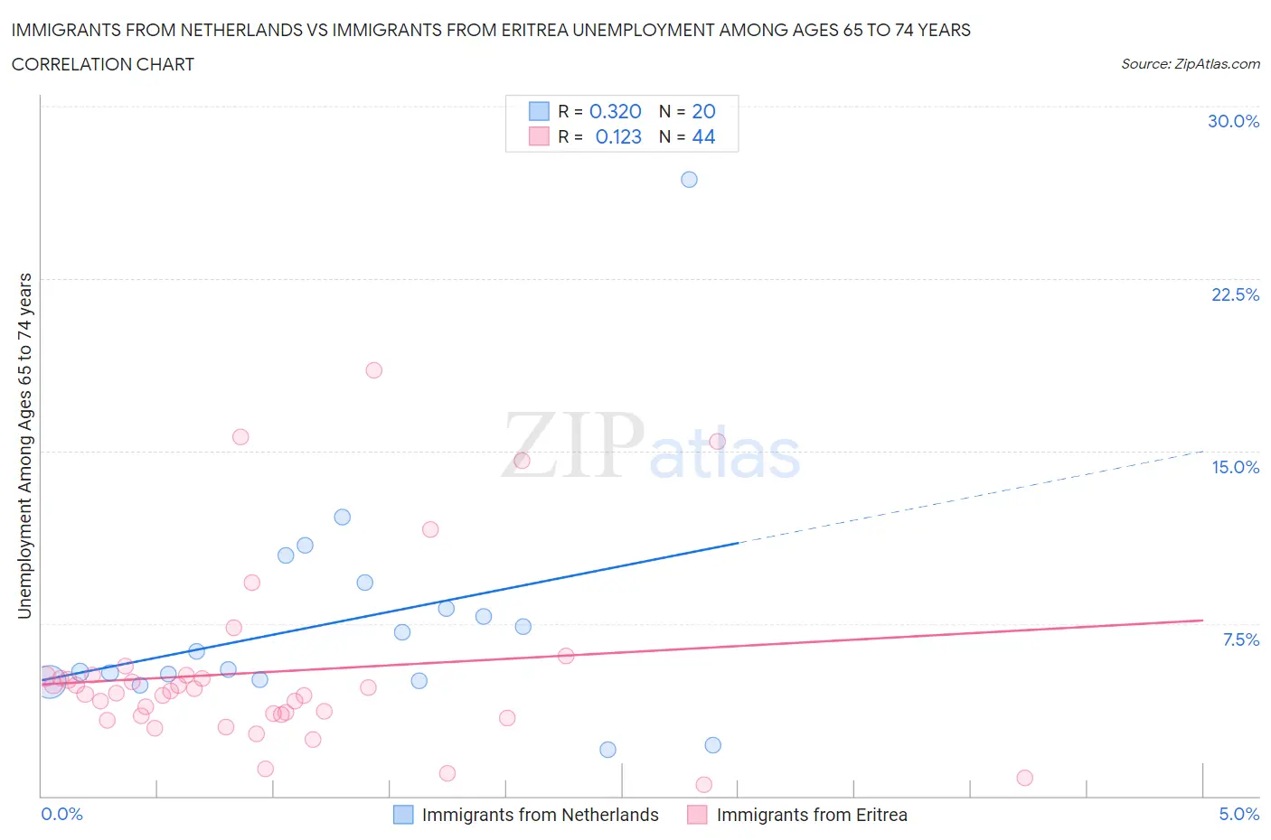 Immigrants from Netherlands vs Immigrants from Eritrea Unemployment Among Ages 65 to 74 years
