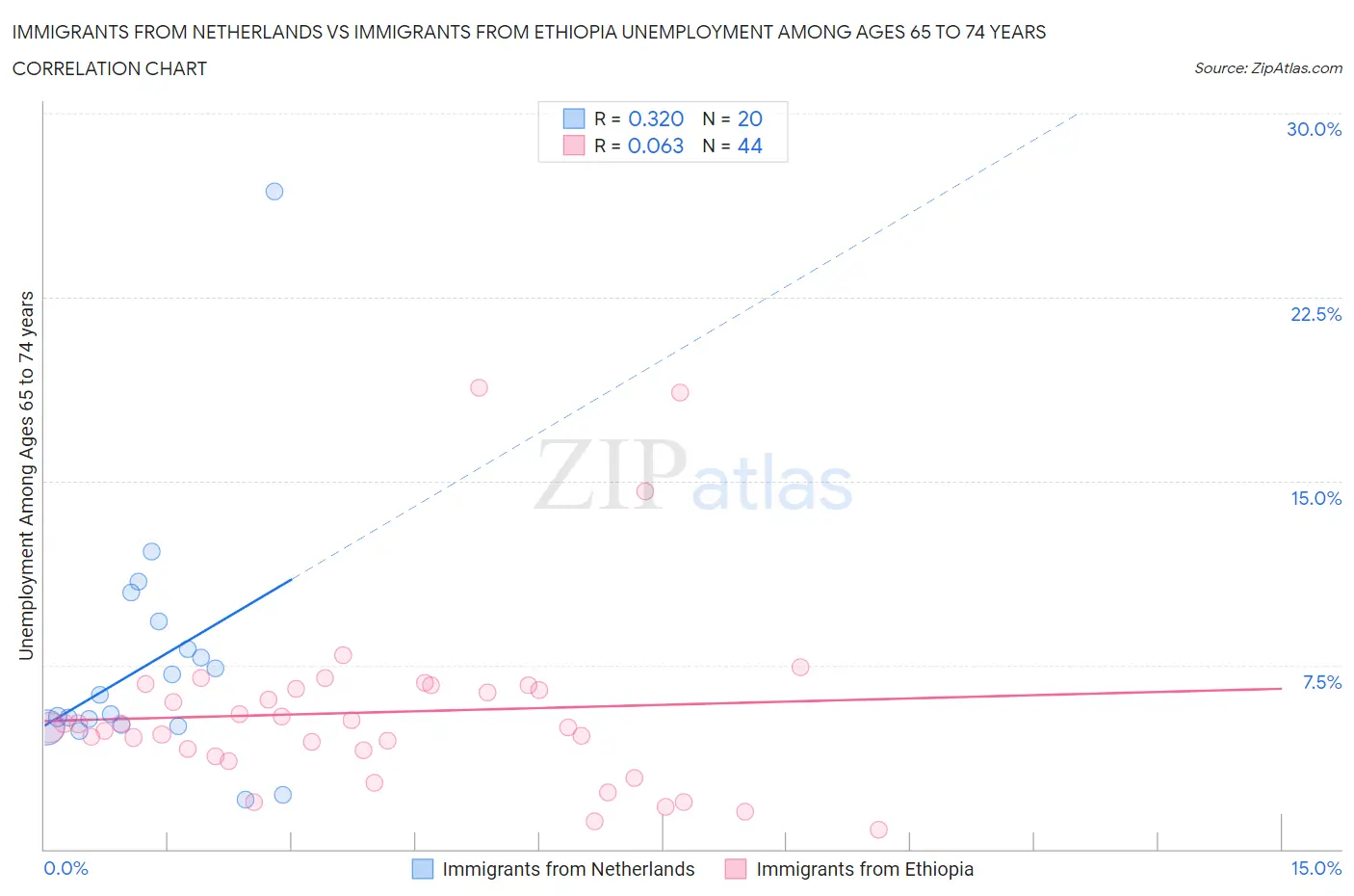 Immigrants from Netherlands vs Immigrants from Ethiopia Unemployment Among Ages 65 to 74 years