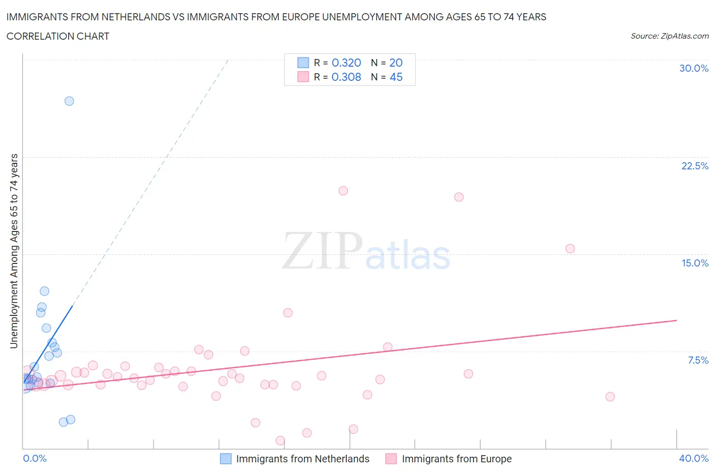 Immigrants from Netherlands vs Immigrants from Europe Unemployment Among Ages 65 to 74 years