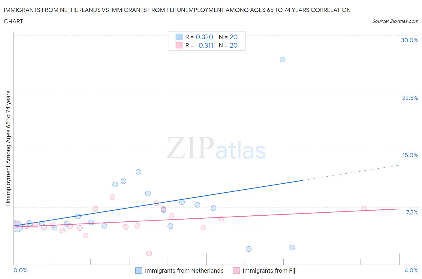 Immigrants from Netherlands vs Immigrants from Fiji Unemployment Among Ages 65 to 74 years