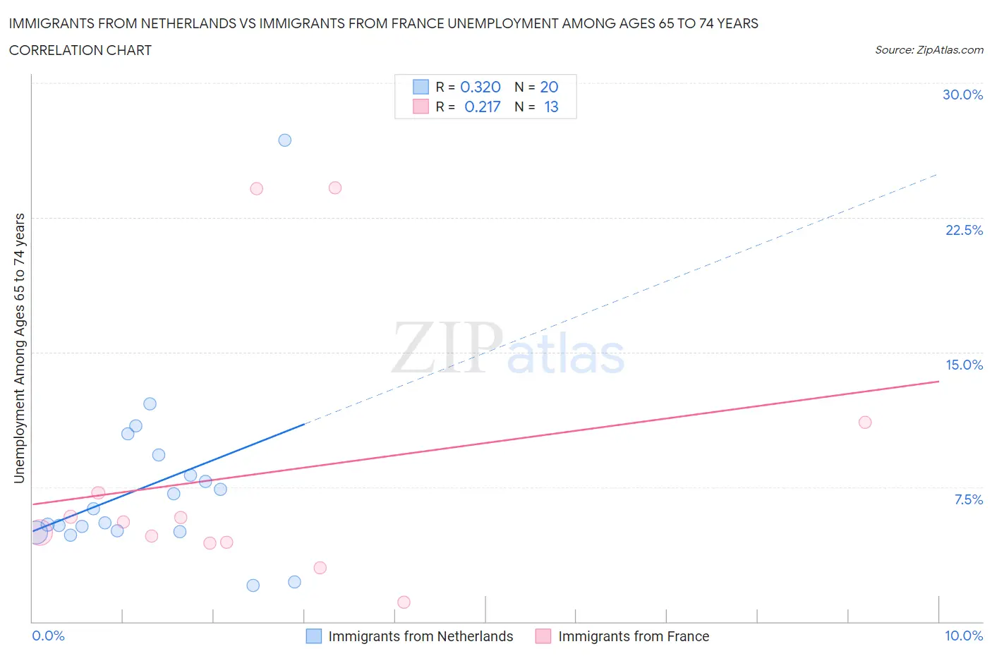 Immigrants from Netherlands vs Immigrants from France Unemployment Among Ages 65 to 74 years