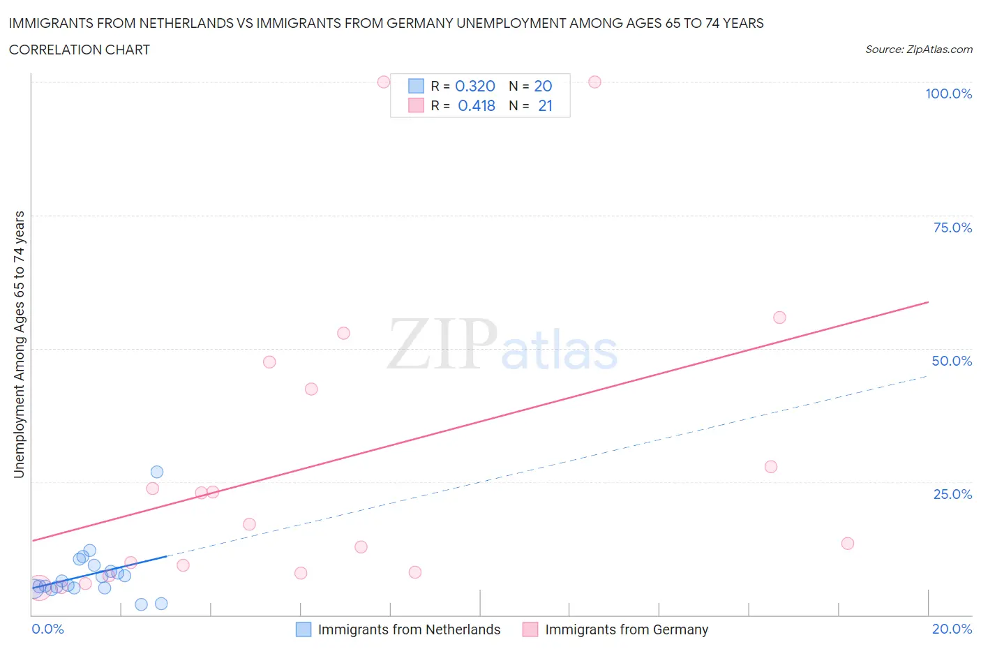 Immigrants from Netherlands vs Immigrants from Germany Unemployment Among Ages 65 to 74 years