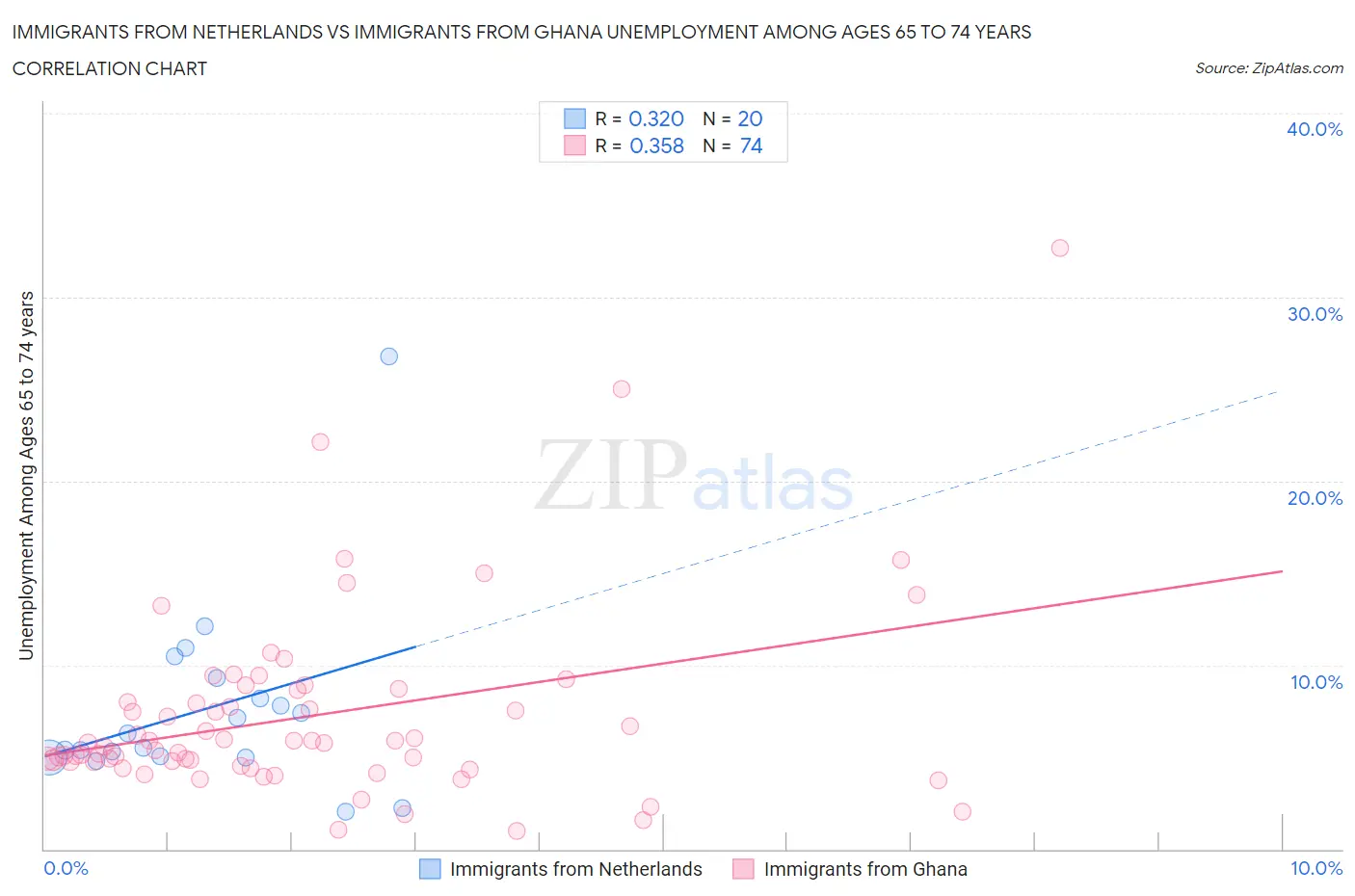 Immigrants from Netherlands vs Immigrants from Ghana Unemployment Among Ages 65 to 74 years