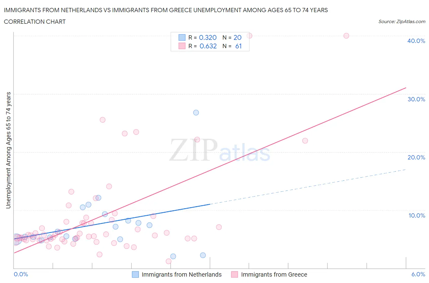 Immigrants from Netherlands vs Immigrants from Greece Unemployment Among Ages 65 to 74 years