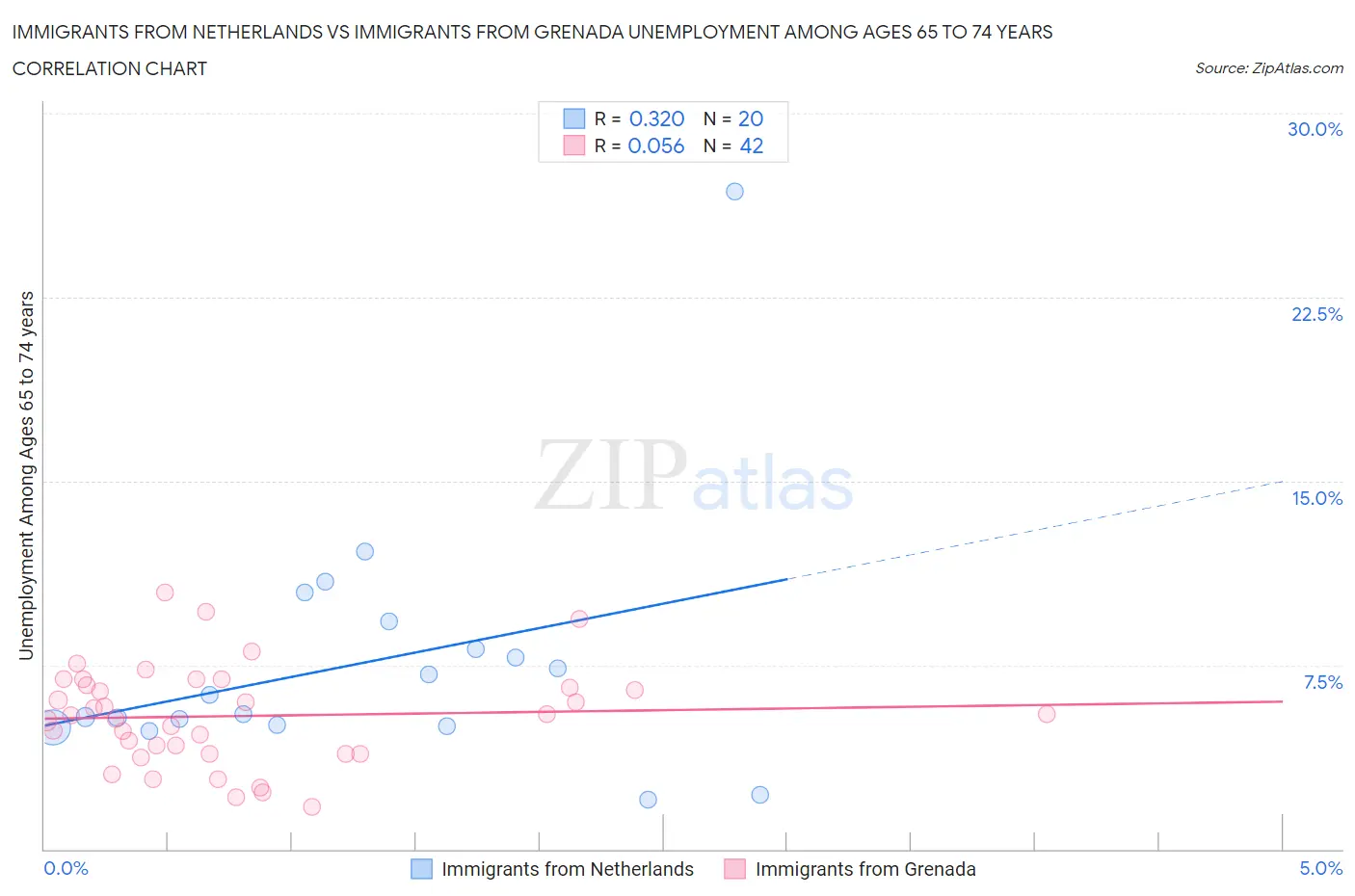 Immigrants from Netherlands vs Immigrants from Grenada Unemployment Among Ages 65 to 74 years