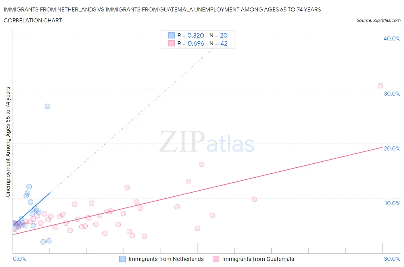 Immigrants from Netherlands vs Immigrants from Guatemala Unemployment Among Ages 65 to 74 years