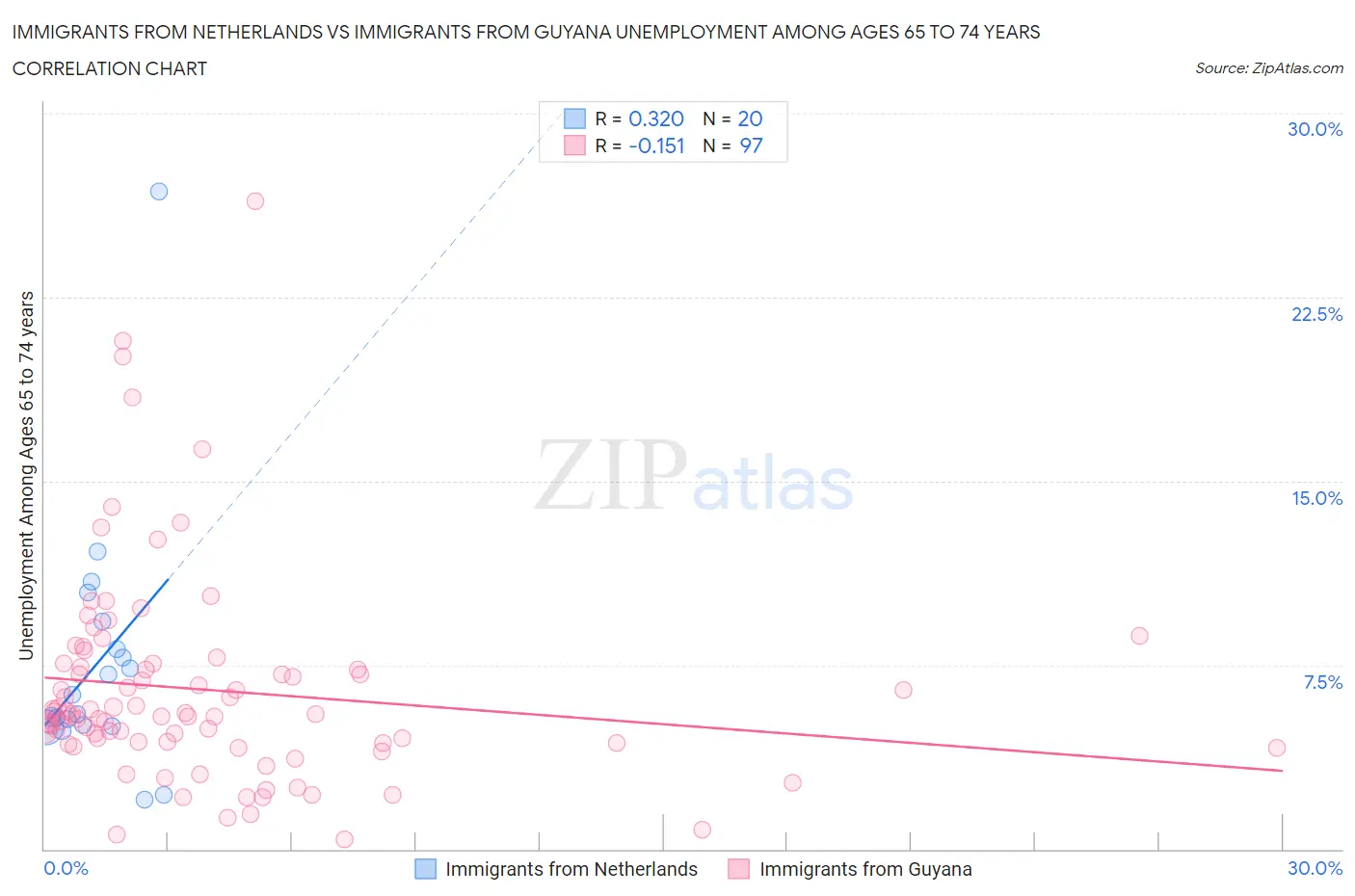 Immigrants from Netherlands vs Immigrants from Guyana Unemployment Among Ages 65 to 74 years