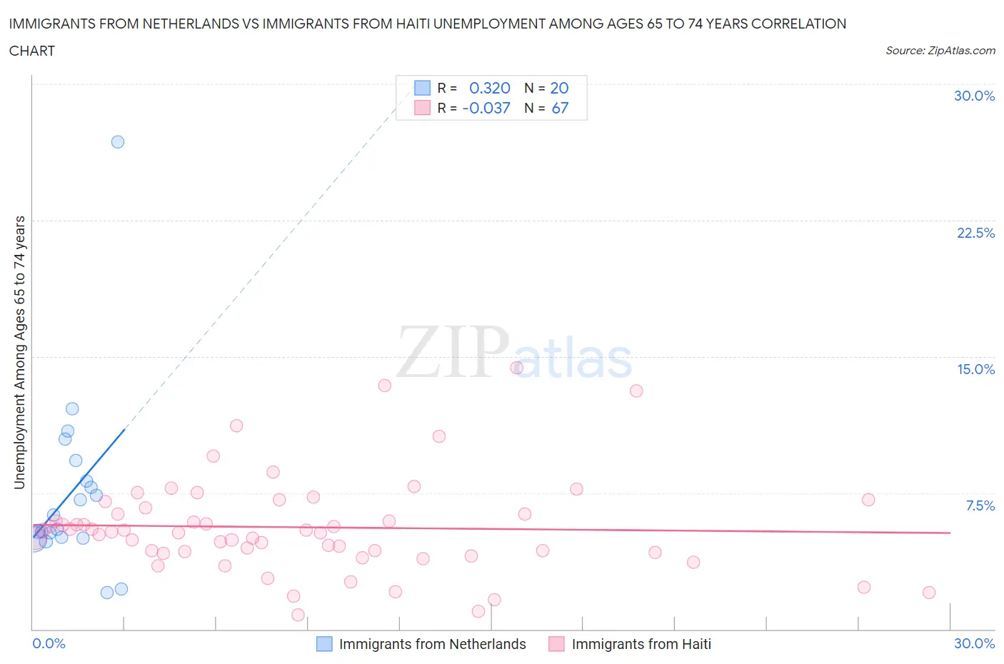 Immigrants from Netherlands vs Immigrants from Haiti Unemployment Among Ages 65 to 74 years