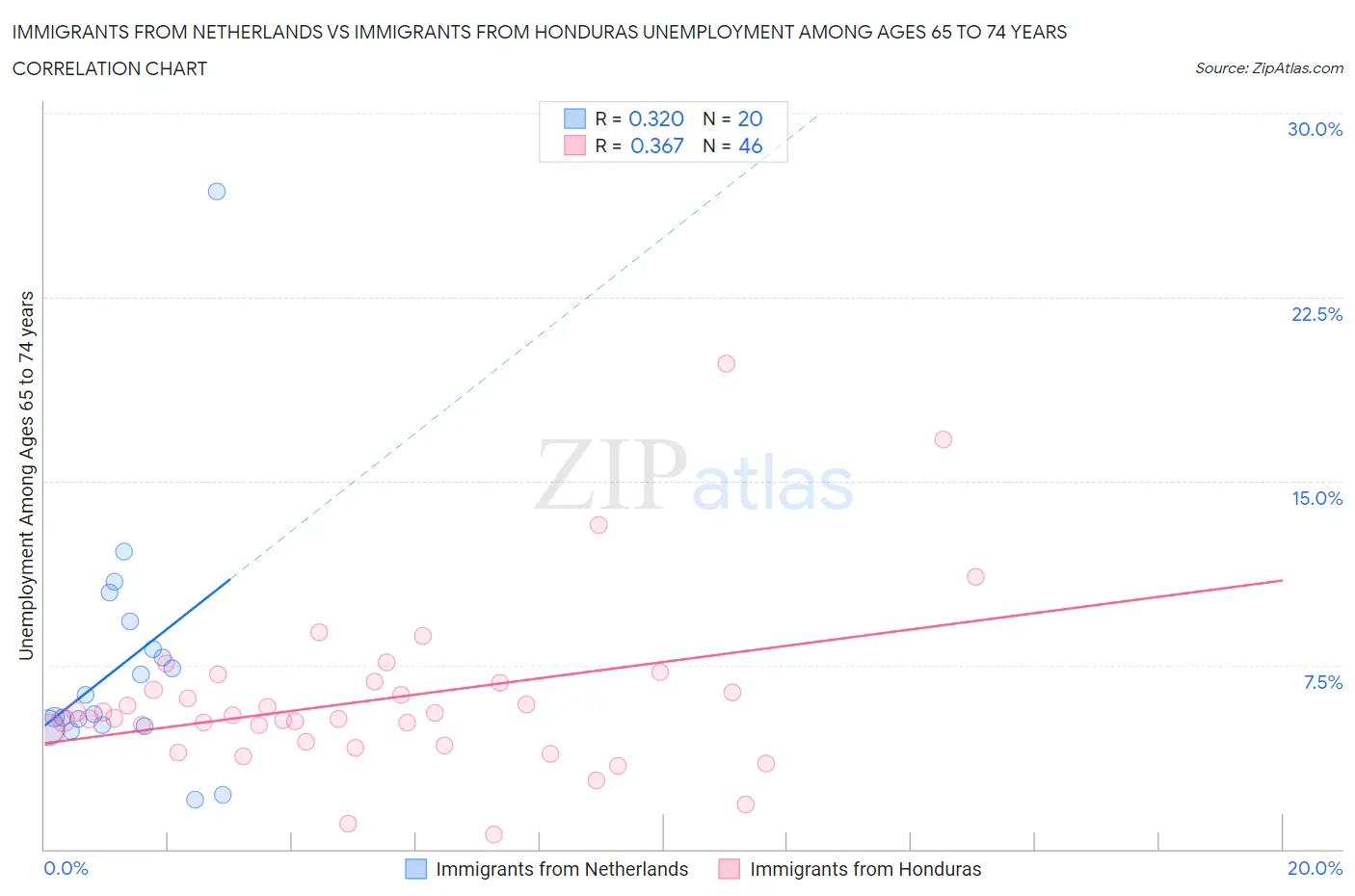 Immigrants from Netherlands vs Immigrants from Honduras Unemployment Among Ages 65 to 74 years