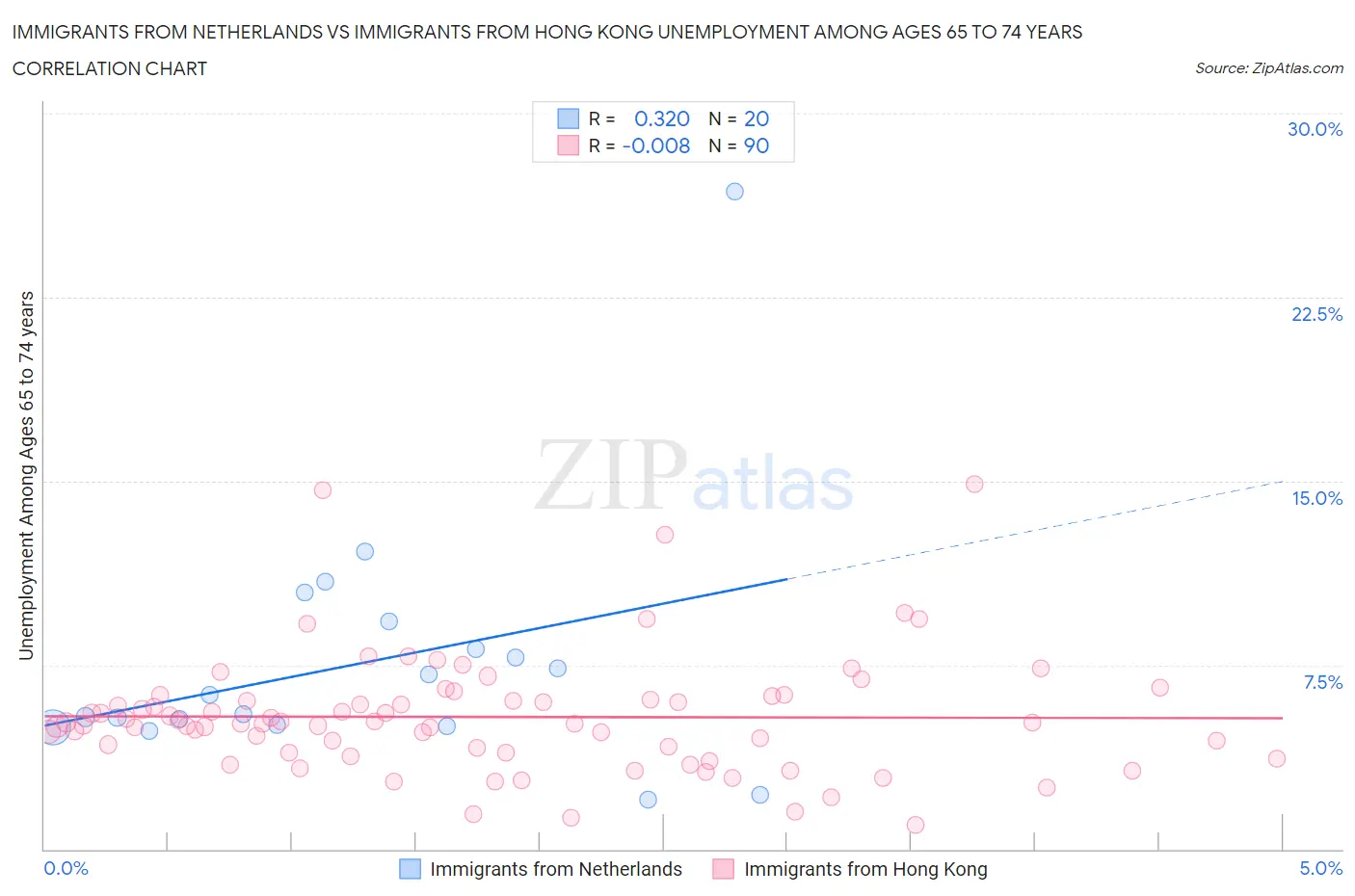 Immigrants from Netherlands vs Immigrants from Hong Kong Unemployment Among Ages 65 to 74 years