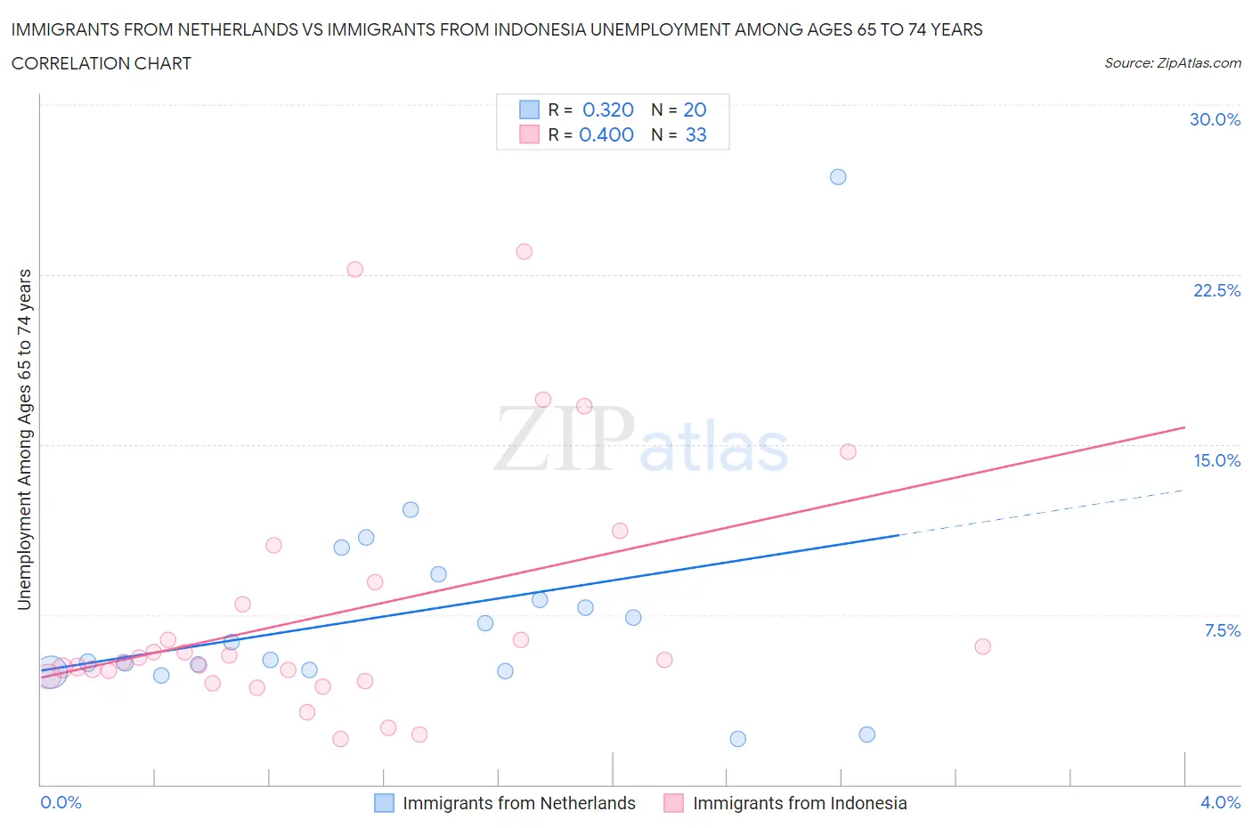 Immigrants from Netherlands vs Immigrants from Indonesia Unemployment Among Ages 65 to 74 years