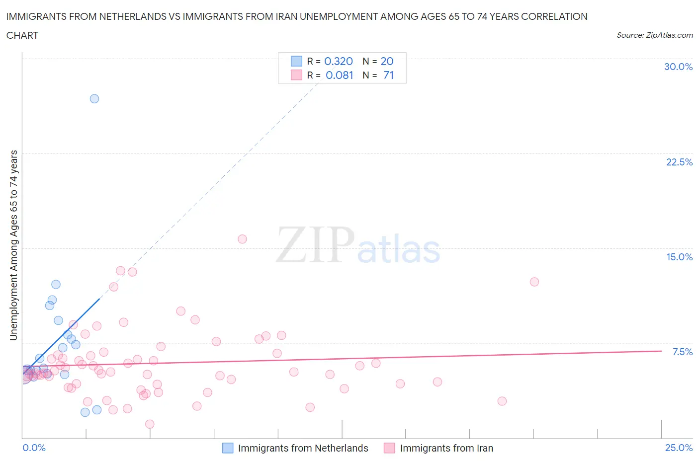 Immigrants from Netherlands vs Immigrants from Iran Unemployment Among Ages 65 to 74 years