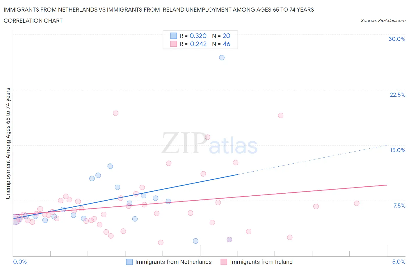 Immigrants from Netherlands vs Immigrants from Ireland Unemployment Among Ages 65 to 74 years