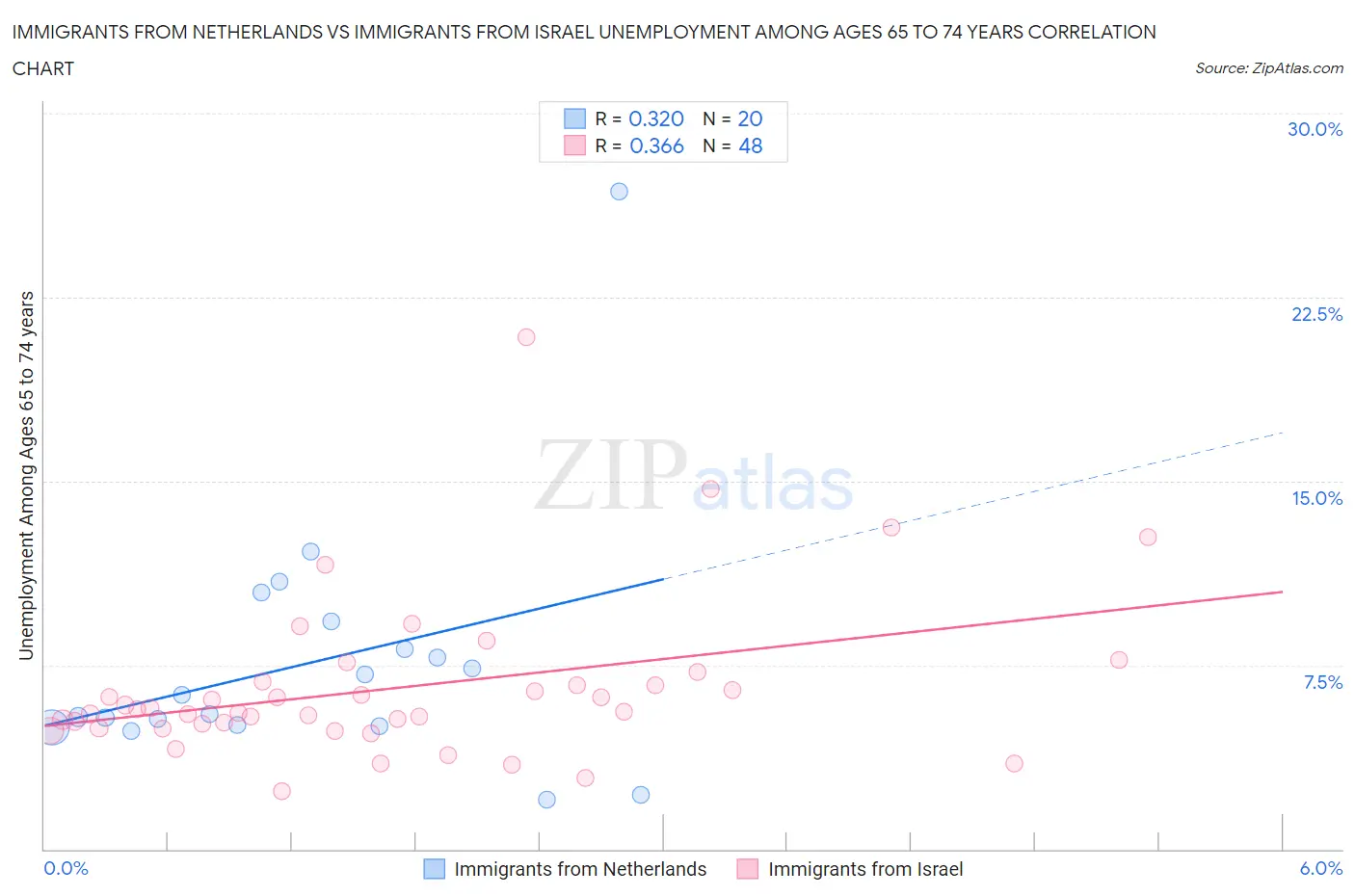 Immigrants from Netherlands vs Immigrants from Israel Unemployment Among Ages 65 to 74 years