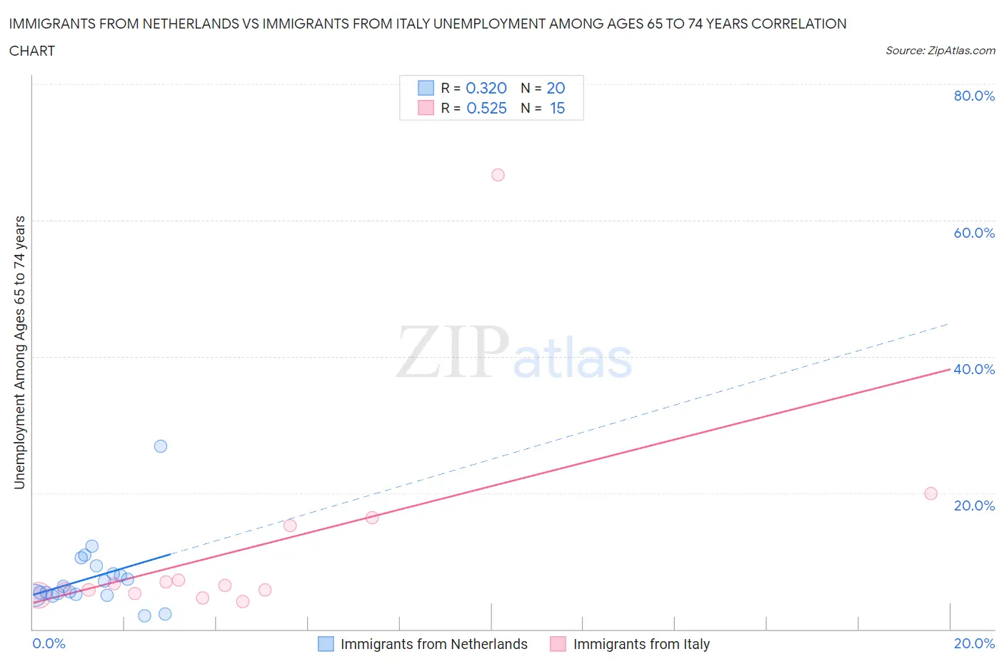 Immigrants from Netherlands vs Immigrants from Italy Unemployment Among Ages 65 to 74 years